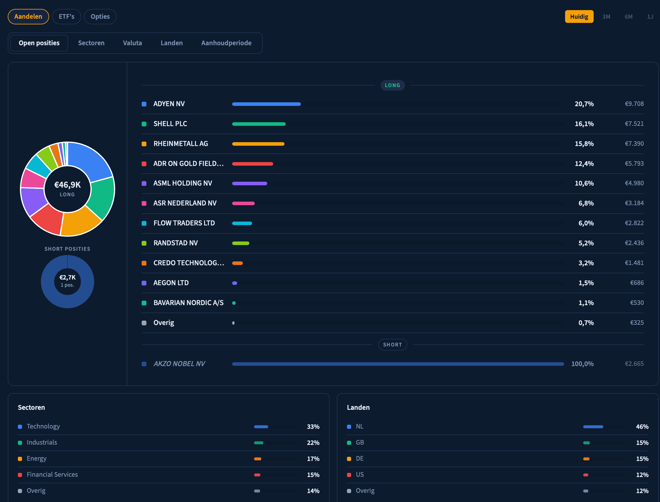 Inzicht in je allocatie